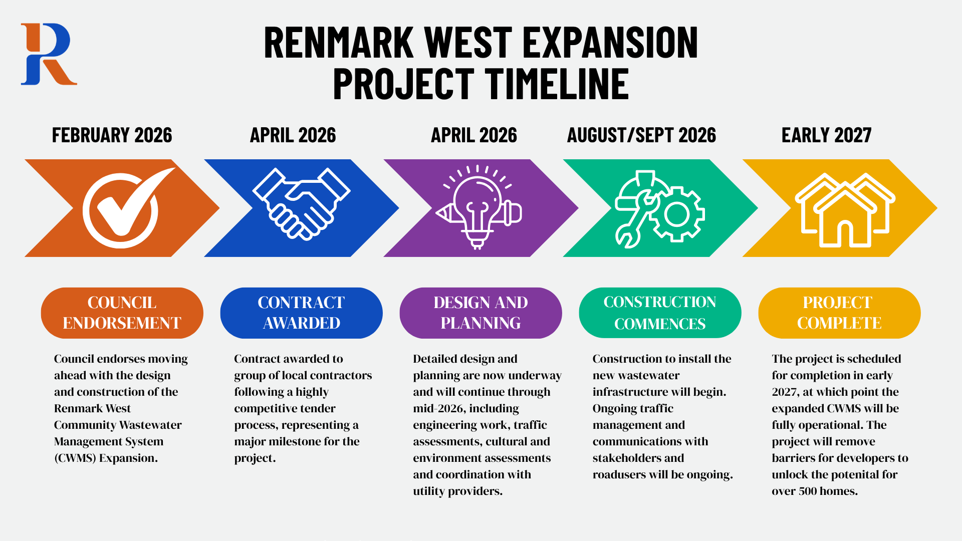 Project timeline